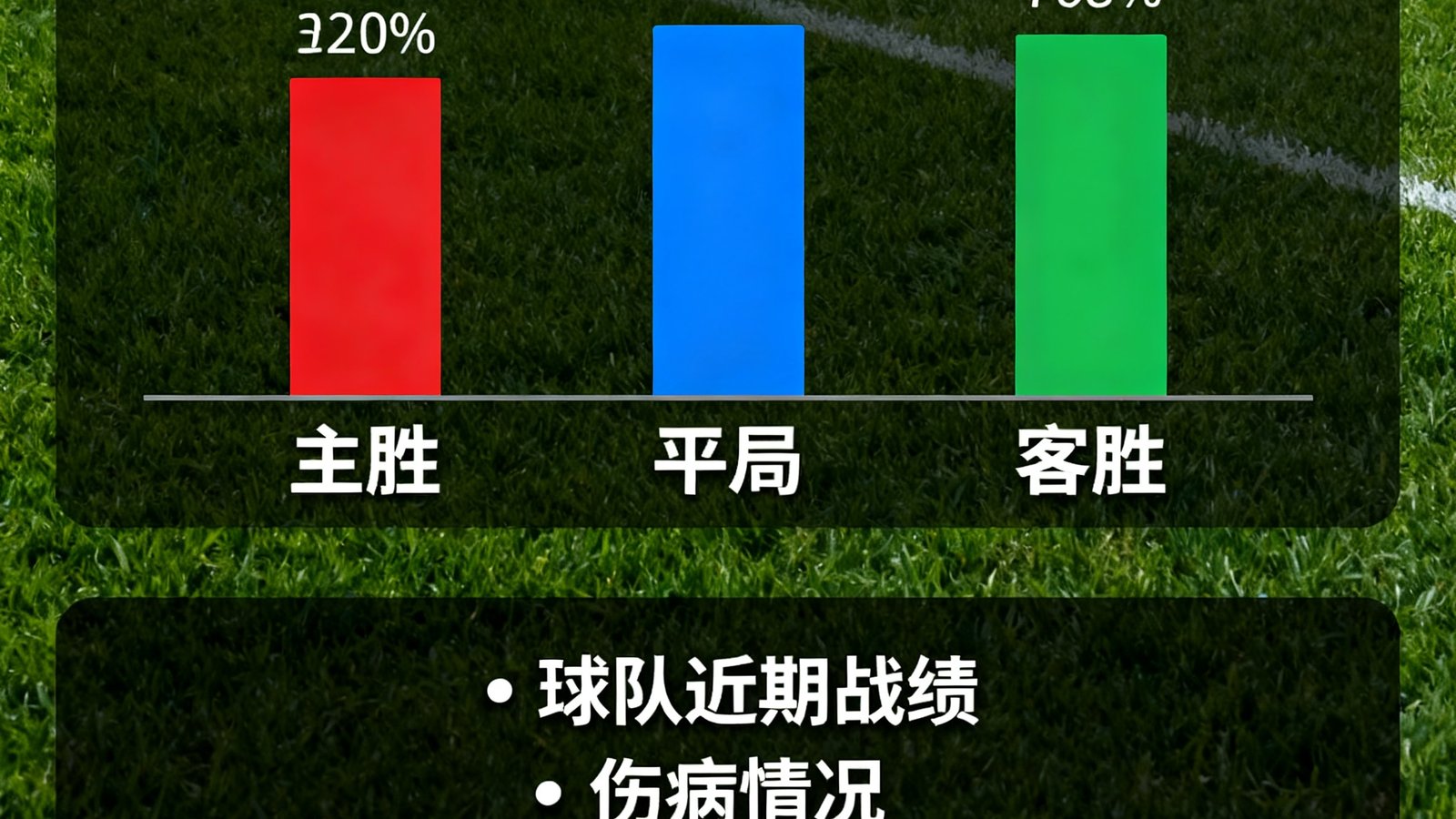 智能预测引擎生成的胜平负概率分布柱状图，以三种颜色分别标示主胜、平局、客胜的概率百分比，图表下方列出关键影响因素